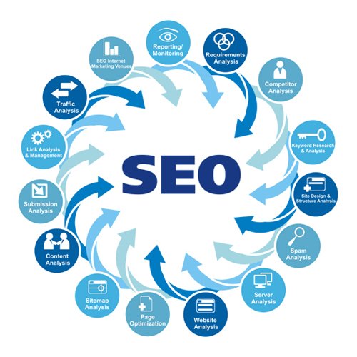 SEO từ khóa lên top 10