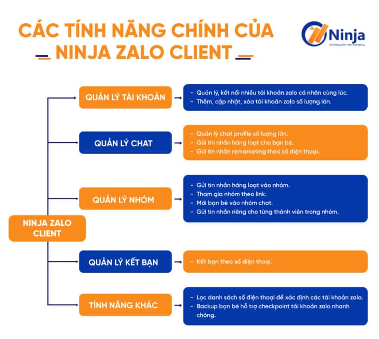 Tính năng chính của Ninja Zalo Client