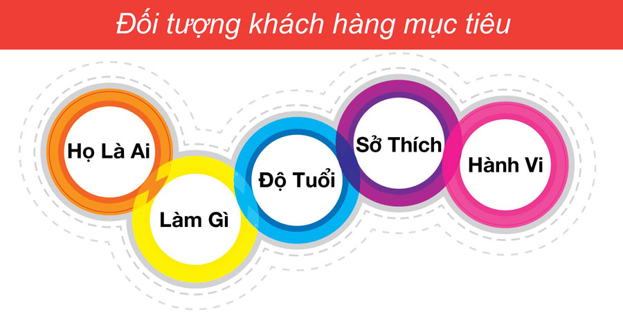 Target nhóm khách hàng mục tiêu chính xác